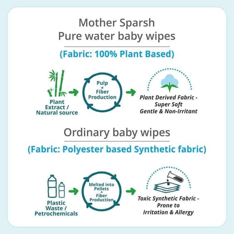 Mother Sparsh 99% Pure Water Unscented Baby Wipes