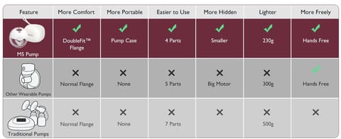 Breast Pump -M5 double Maroon